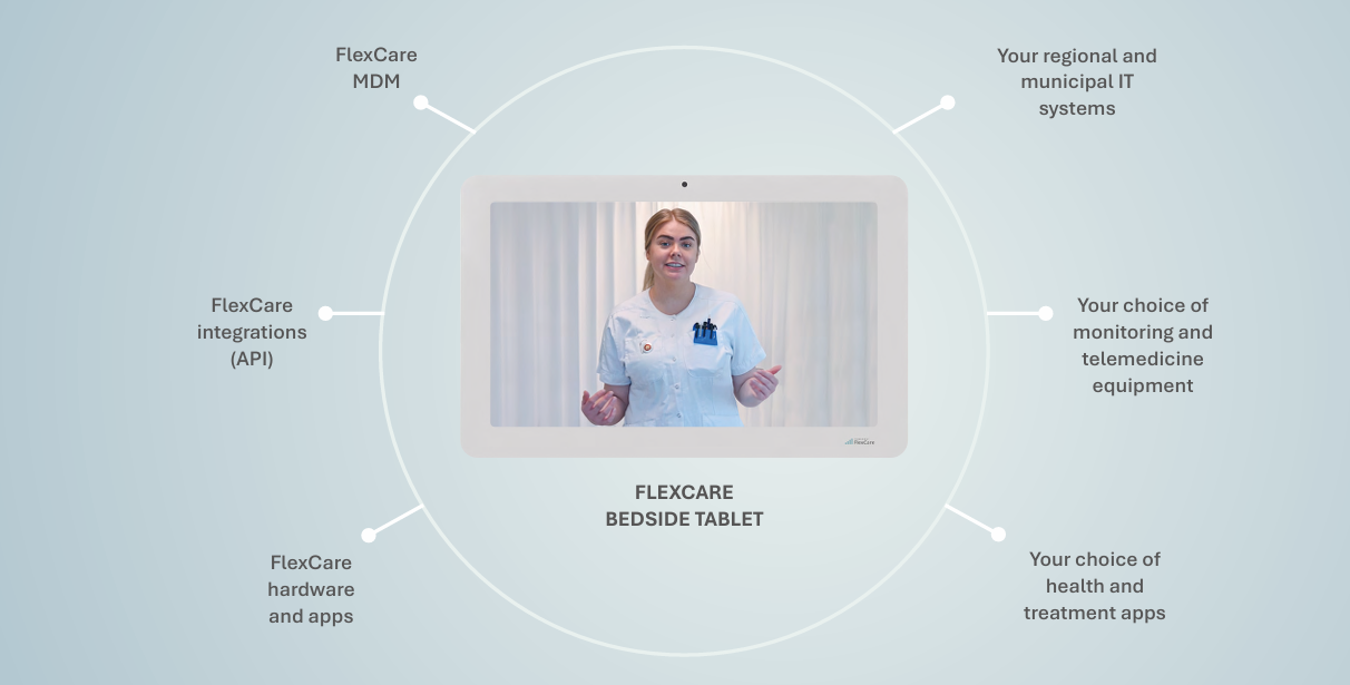 FlexCare configurable platform and management tools