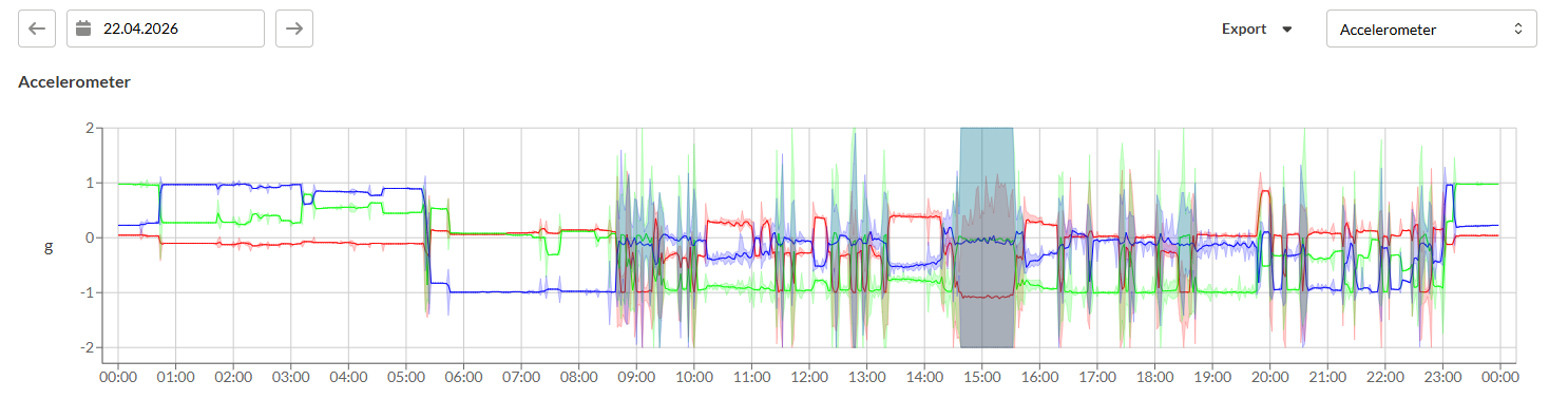 SENS Motion detailed movement data view for mobility follow-up