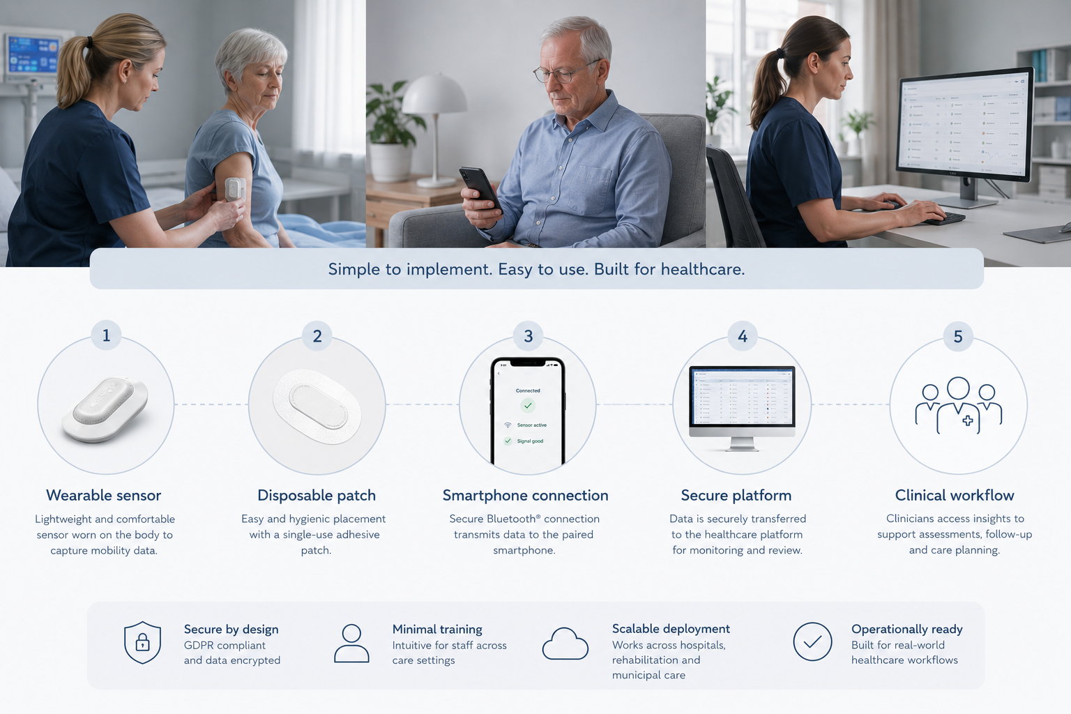 SENS Motion practical implementation workflow with wearable sensor patch smartphone and secure platform